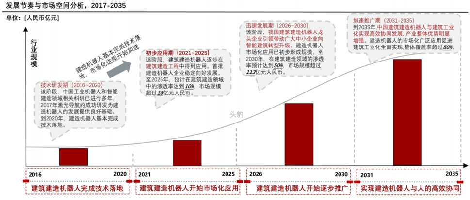 30万亿建筑市场迫于求变，“机器换人”成行业解药