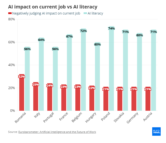 【欧盟AI资讯】欧盟66%的职场人担心AI技术的广泛应用将会让他们失去工作